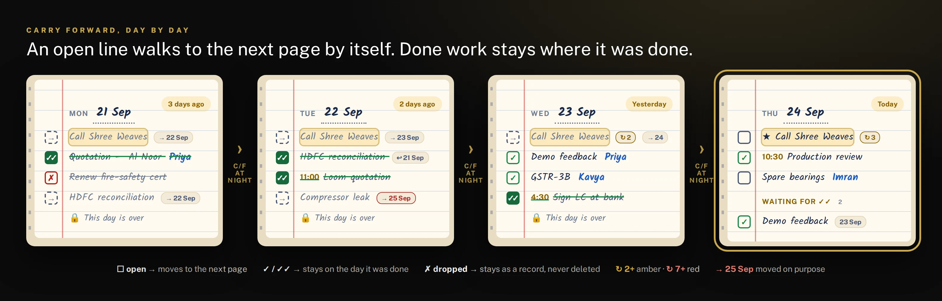 Four diary pages, Monday 21 to Thursday 24 September. The line 'Call Shree Weaves' is carried from page to page with a growing carry count, while done, verified and dropped lines stay on the day they happened.